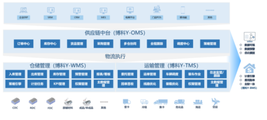 博科资讯Y-WMS全新起航，赋能供应链仓储管理数智化升级