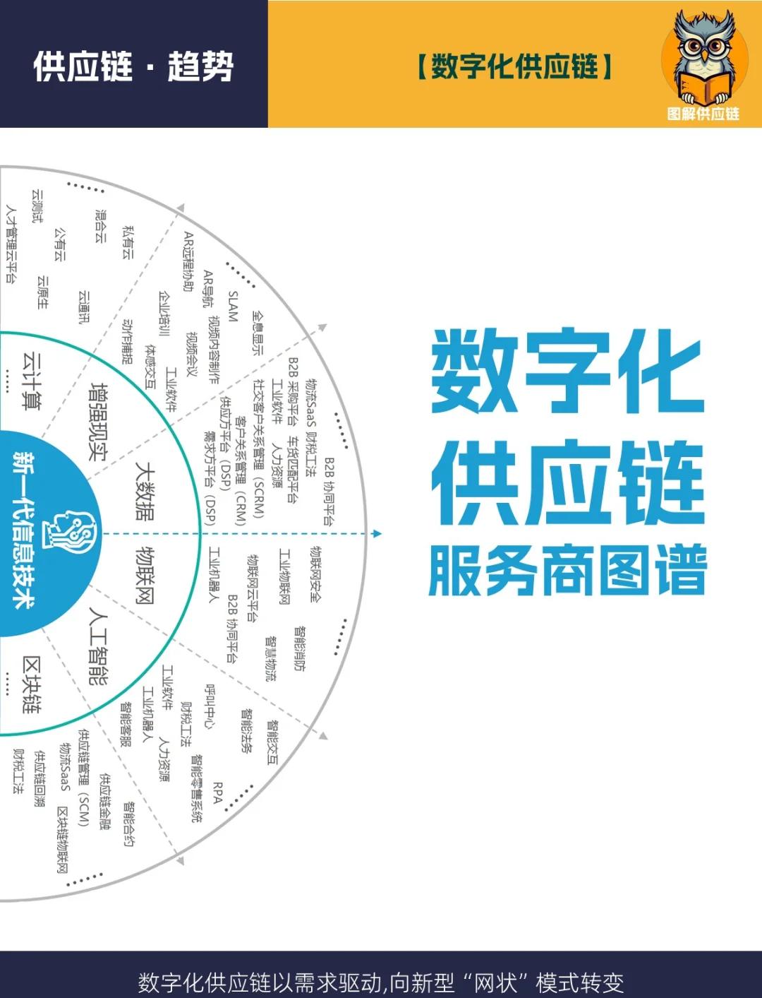 数字化供应链服务商图谱 重塑供应链管理的未来格局